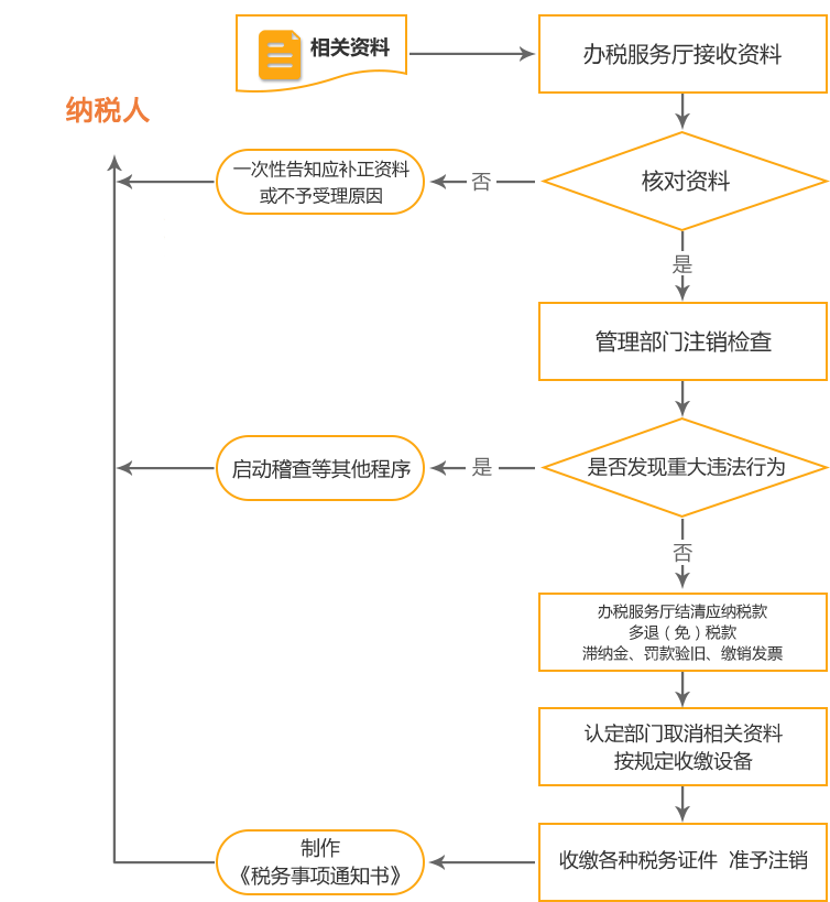 科右中旗公司国税/地税注销流程